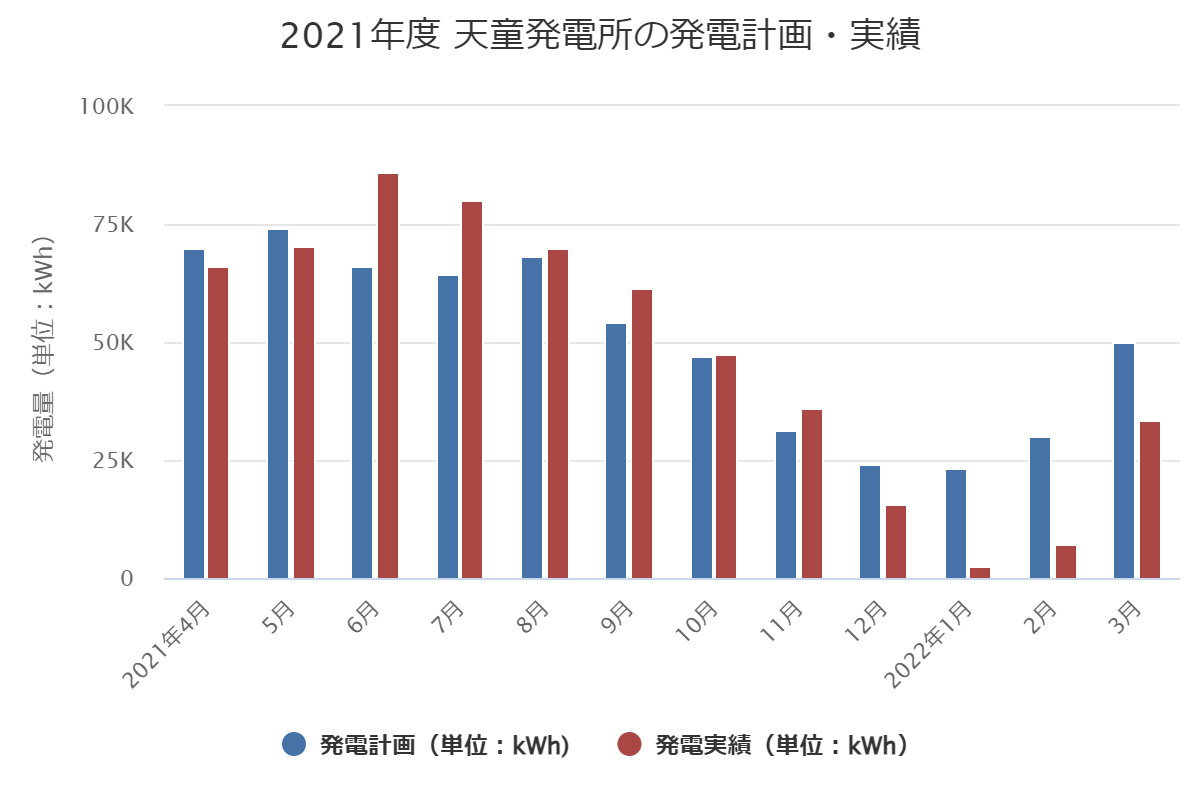 2021年度発電量