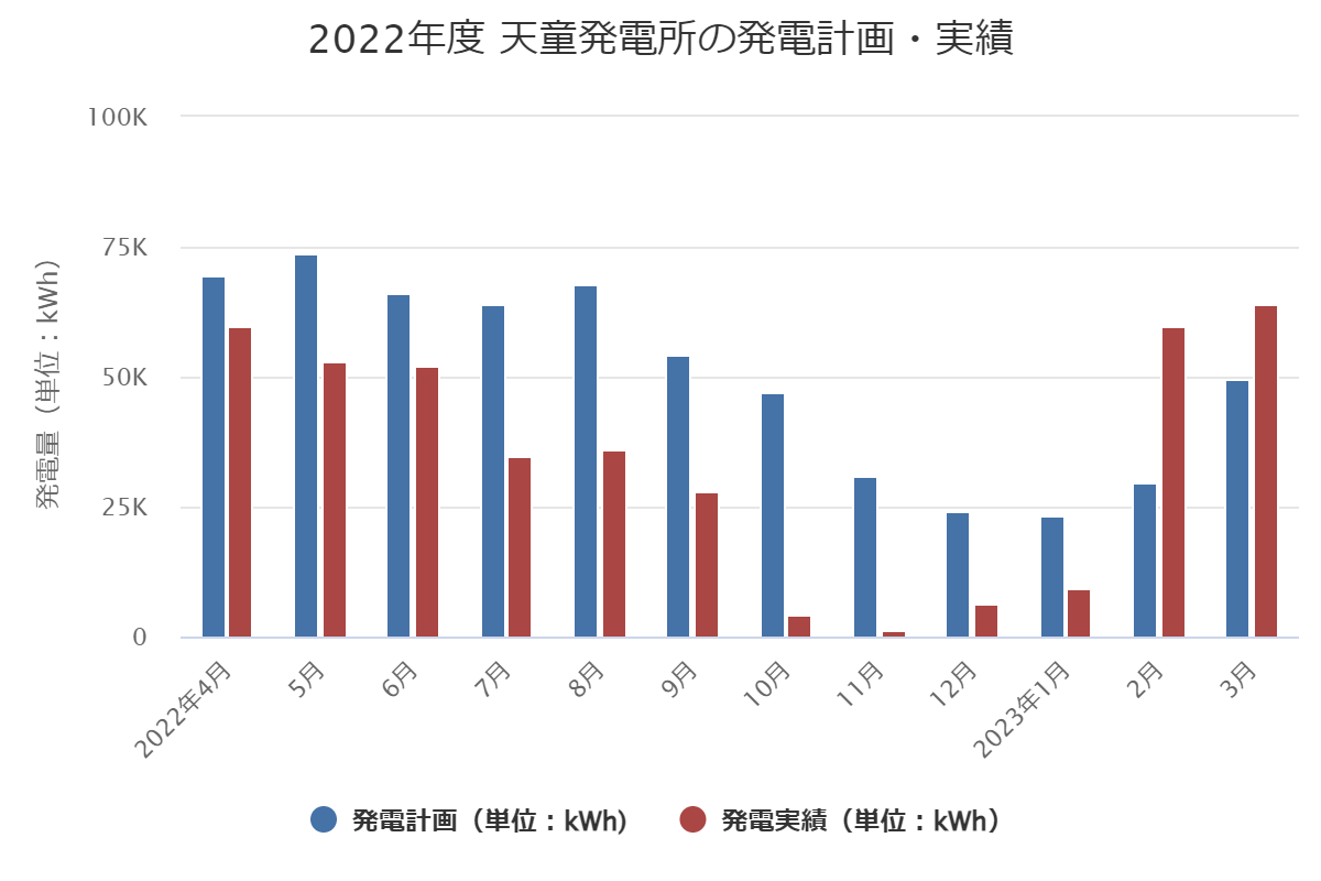 2022年度発電量