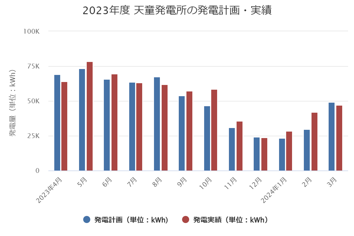 2023年度発電量