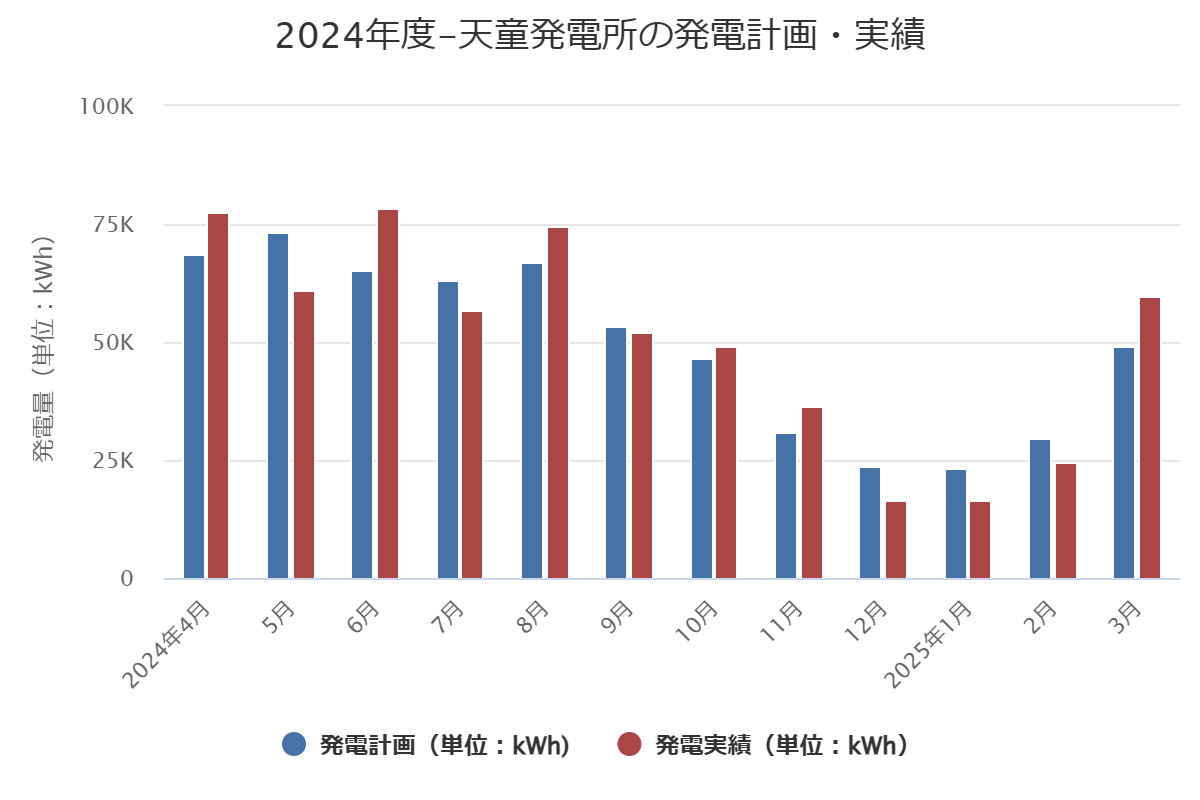 2024年度発電量