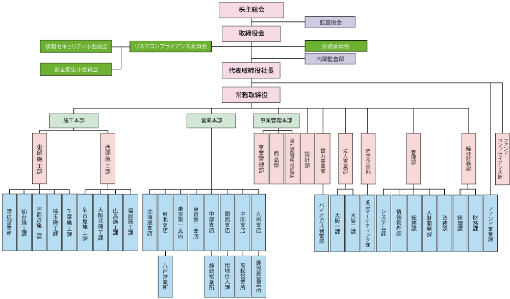 組織図