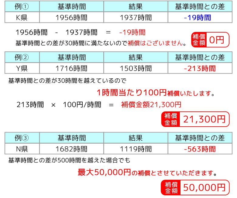 日照補償