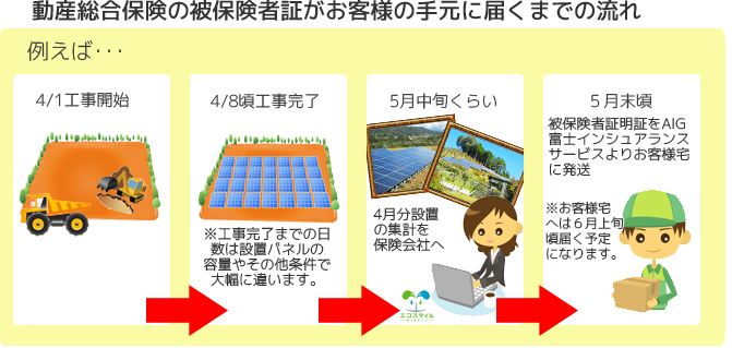 動産保険の内容
