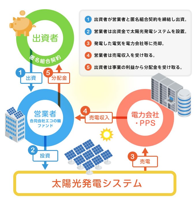 エコの輪ファンド