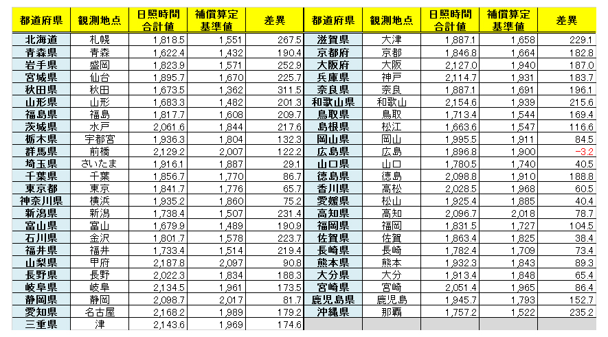 日照補償サービス