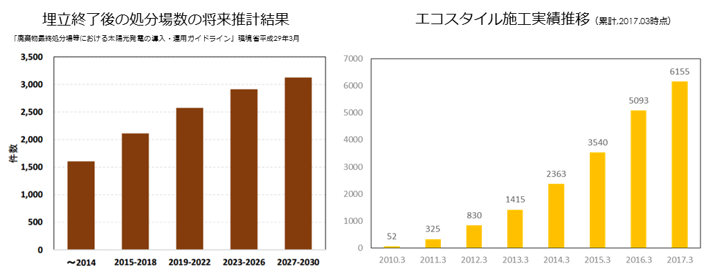 処分場と施工実績推移