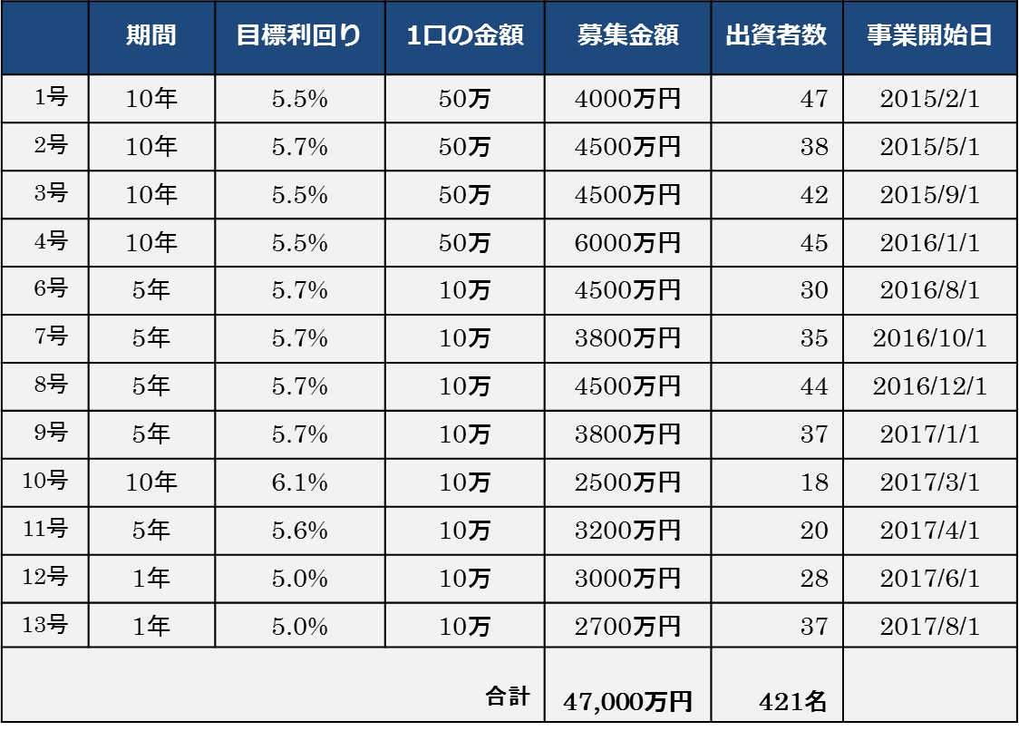 販売実績