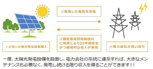 固定価格買取制度