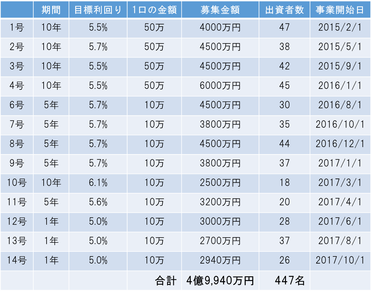 販売実績