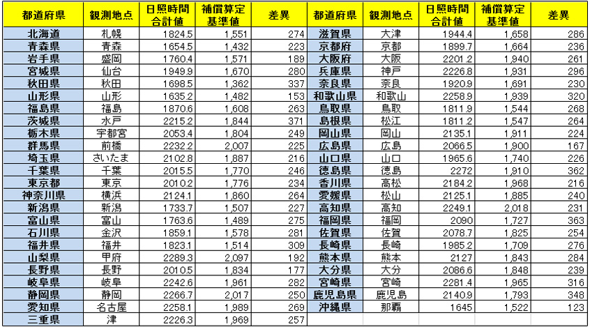 日照補償サービス