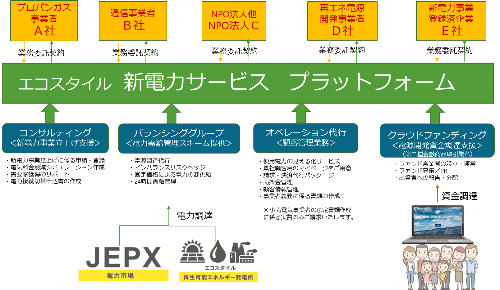 新電力サービスプラットフォーム