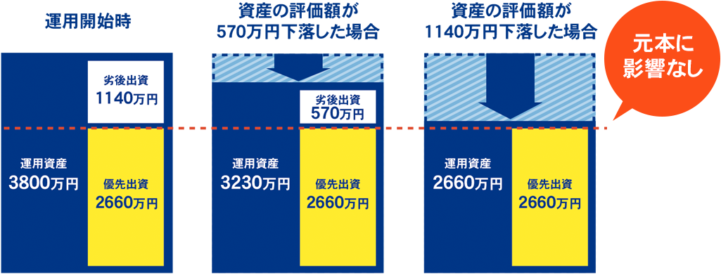 ファンドの安全性