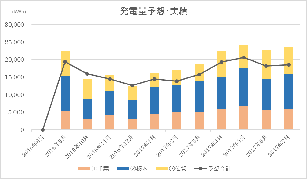 発電量予想・実績