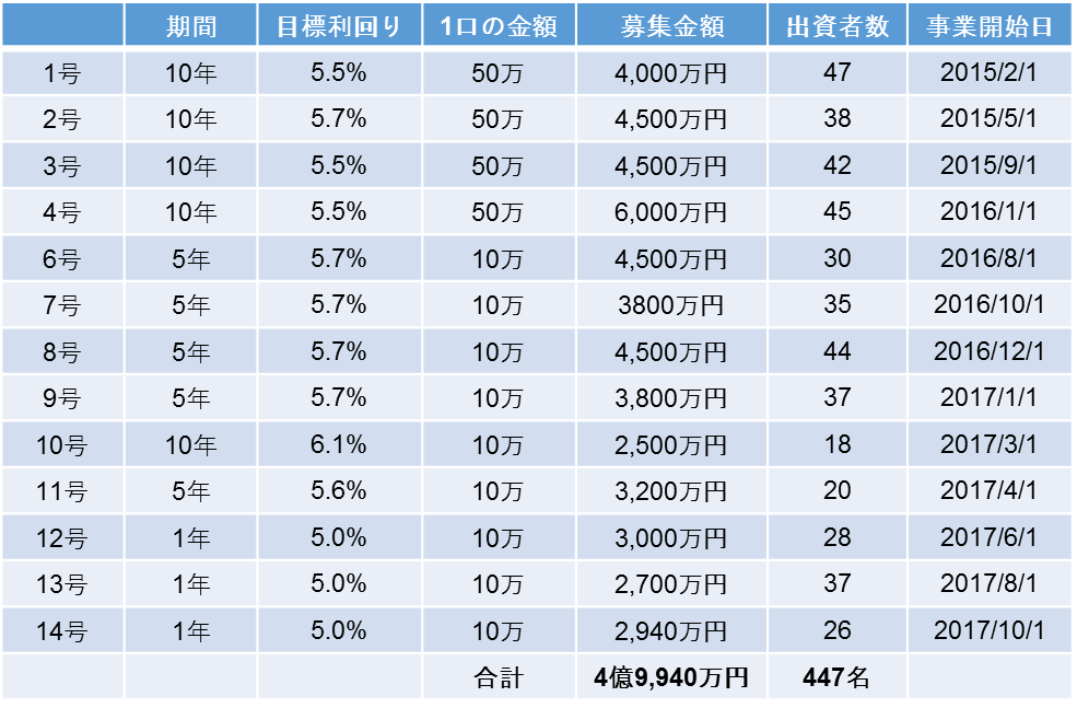 販売実績
