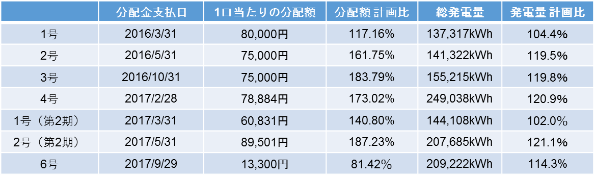 運用実績