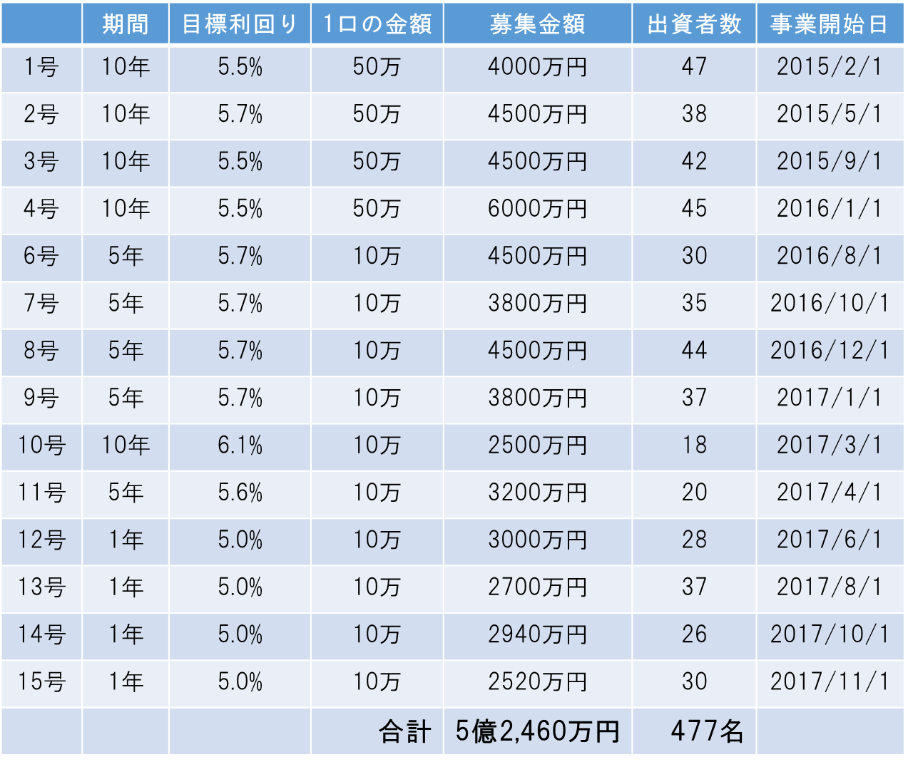 販売実績
