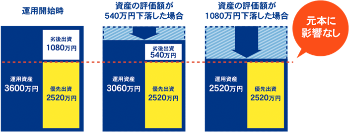 安全性