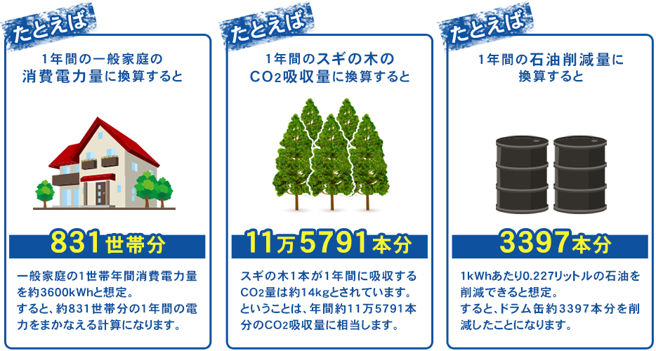 環境貢献度