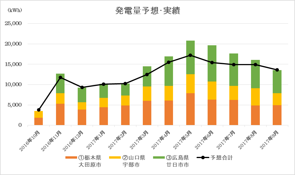 発電量予想・実績