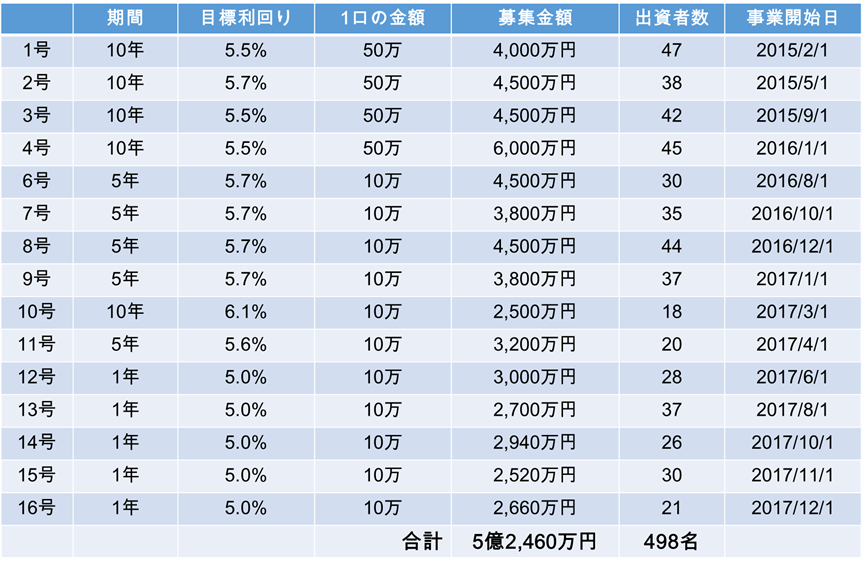販売実績