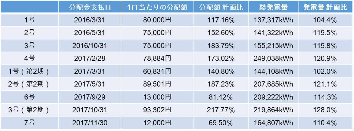 運用実績