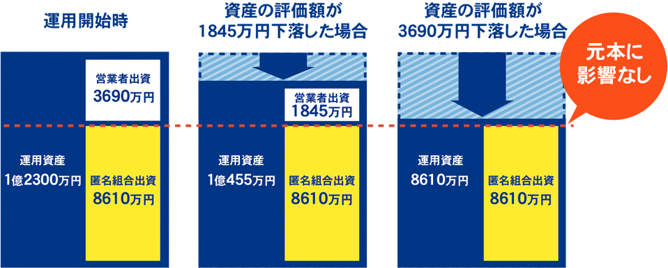 安全性