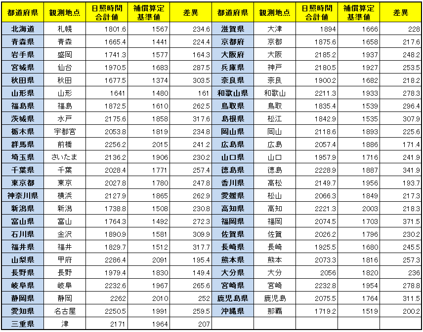 日照補償サービス