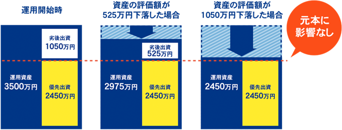 安全性