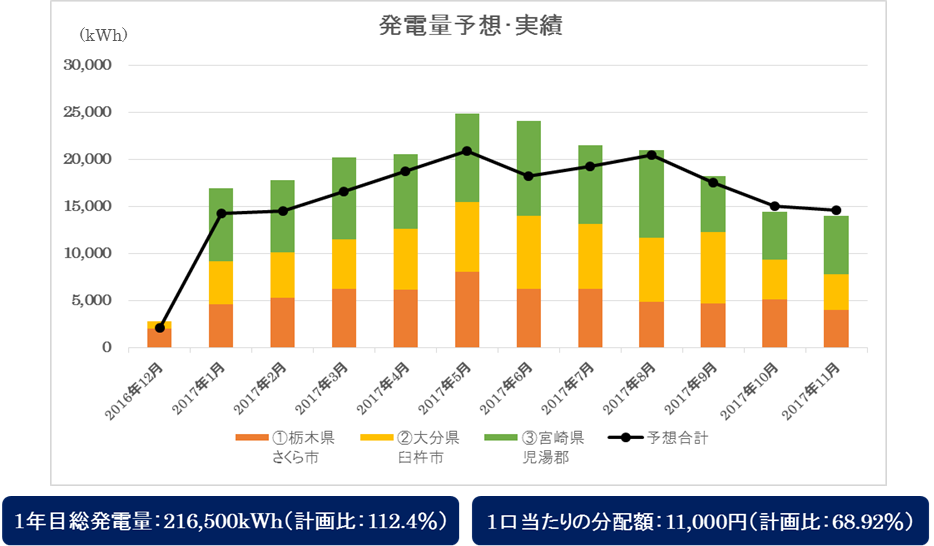 発電量予想・実績