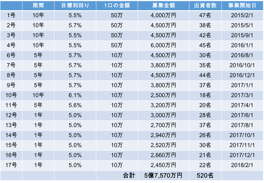 販売実績