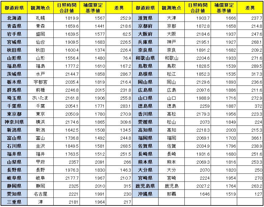 日照補償サービス