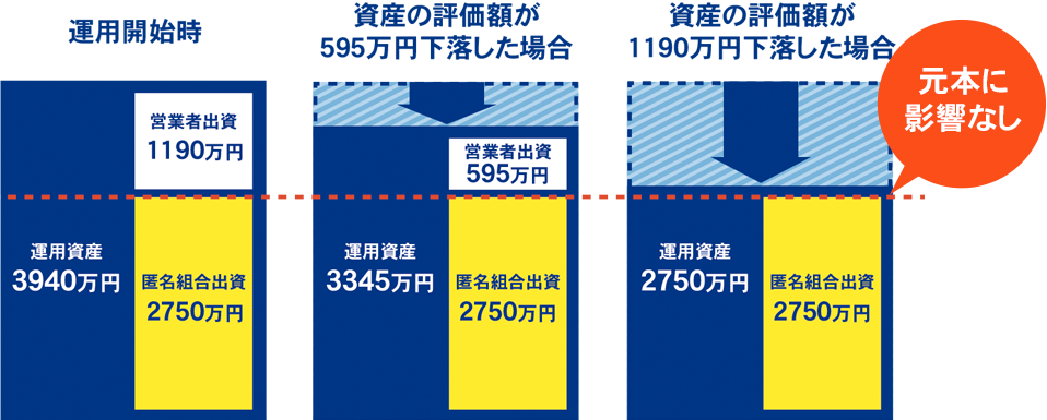 安全性