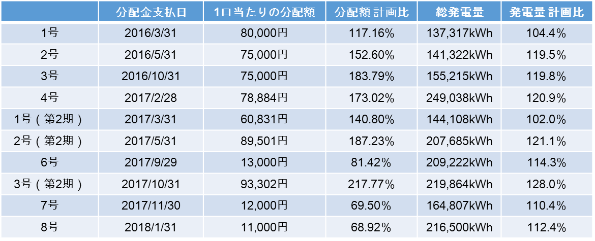 運用実績