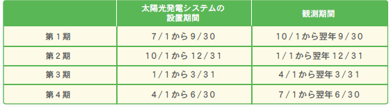 設置期間と観測期間