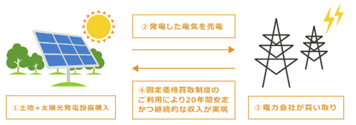 太陽光投資