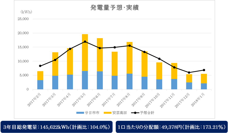 発電量予想・実績