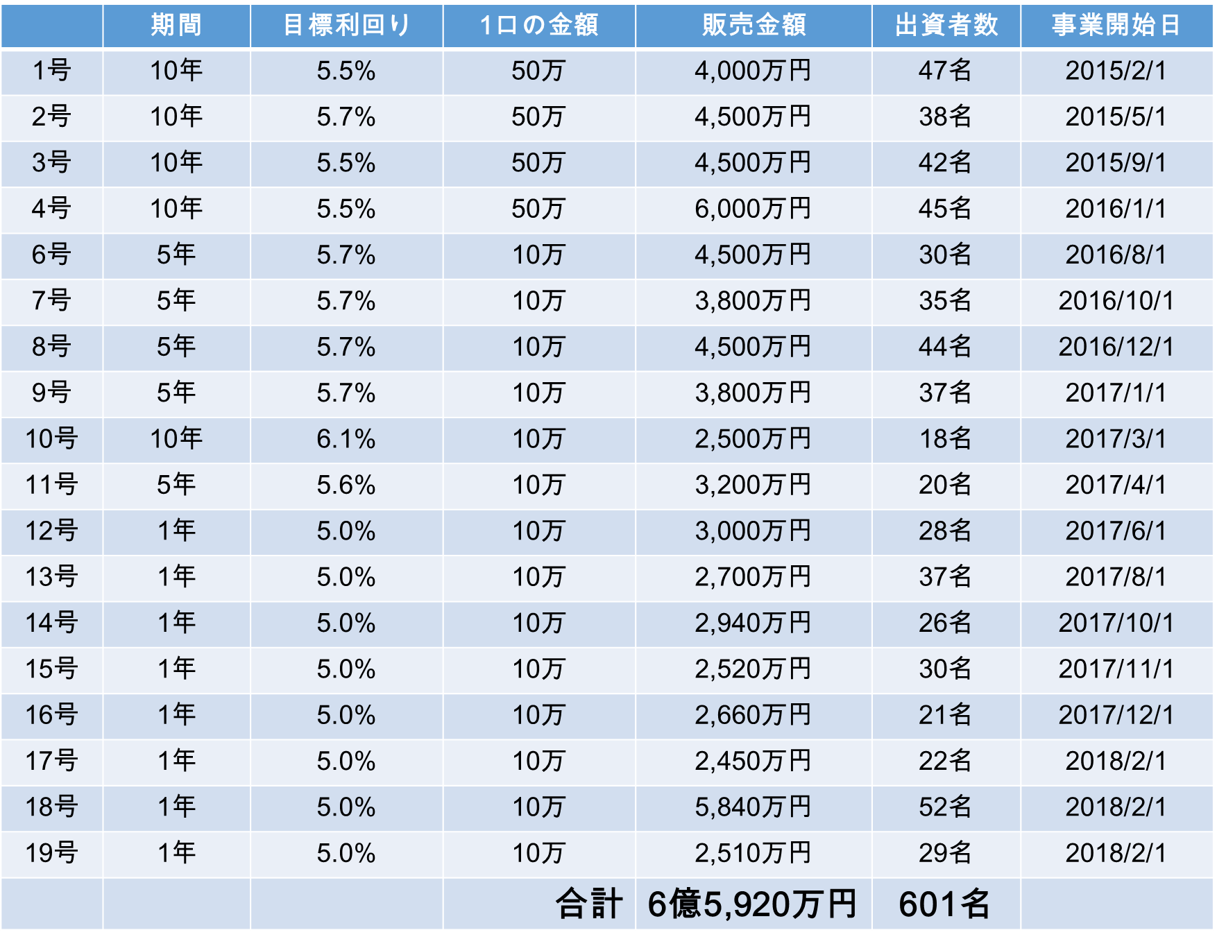 販売実績