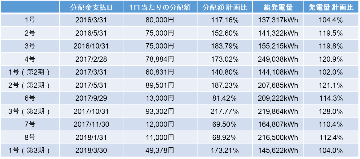 運用実績