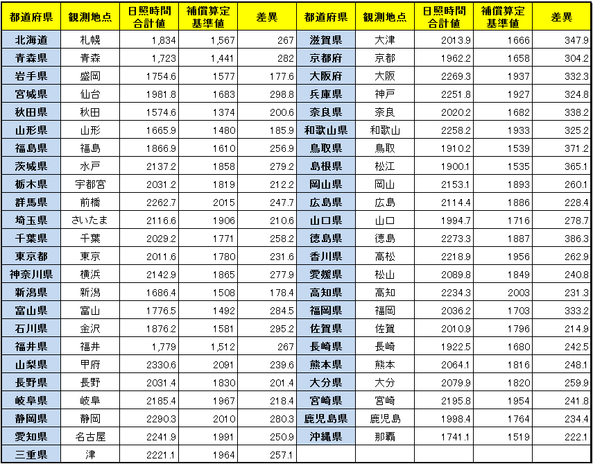 日照補償サービス