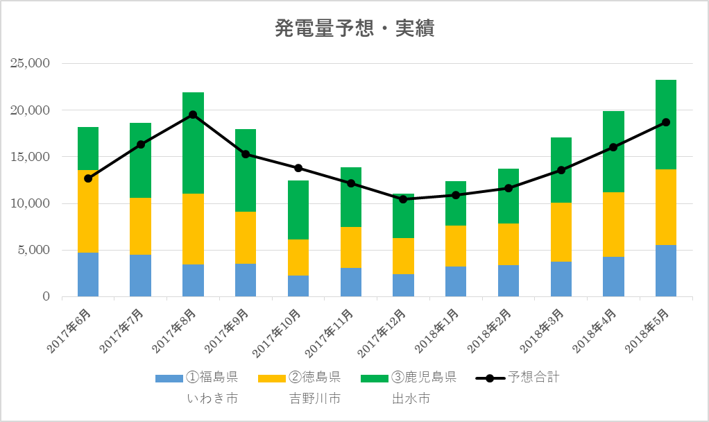 エコの輪太陽光発電ファンド12号 運用実績