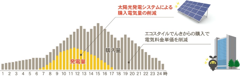 太陽でんき 電気料金削減イメージ