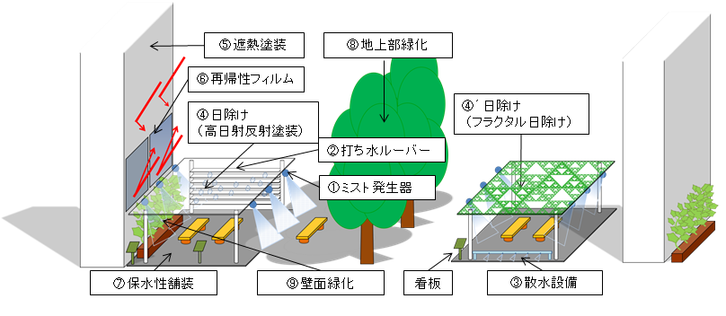 クールスポットモデル拠点推進事業