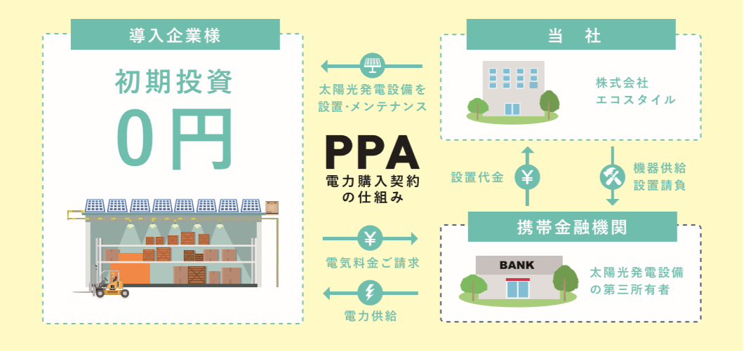 初期投資0円　自家消費型太陽光発電「PPAモデル」