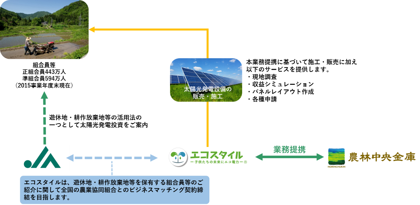 業務提携 概要
