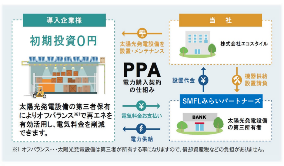 『自家消費型太陽光発電PPAモデル』提携　概要