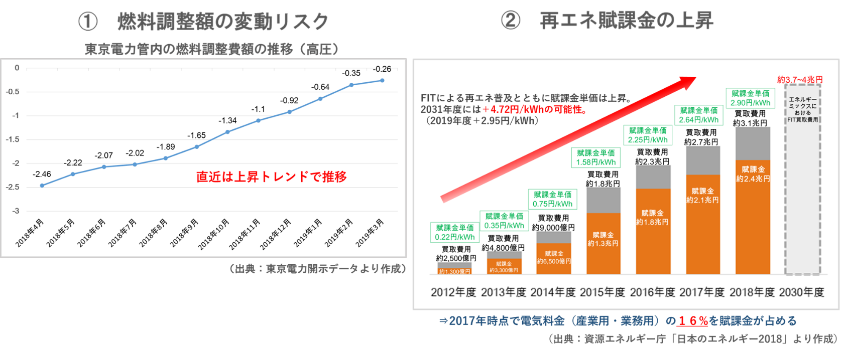 『自家消費型太陽光発電PPAモデル』提携　概要