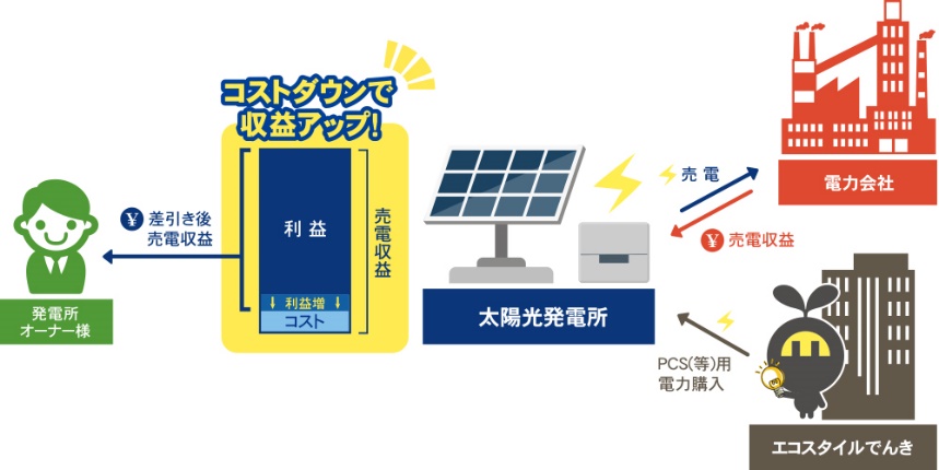 『太陽光発電オンサイトサービス』提携　概要
