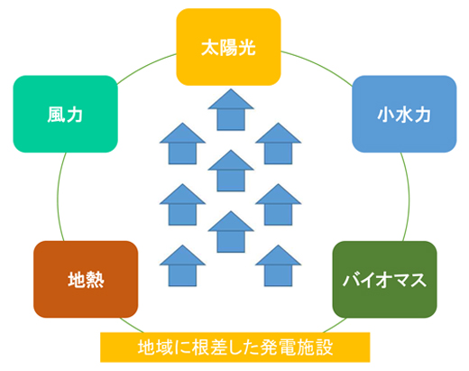 電源開発
