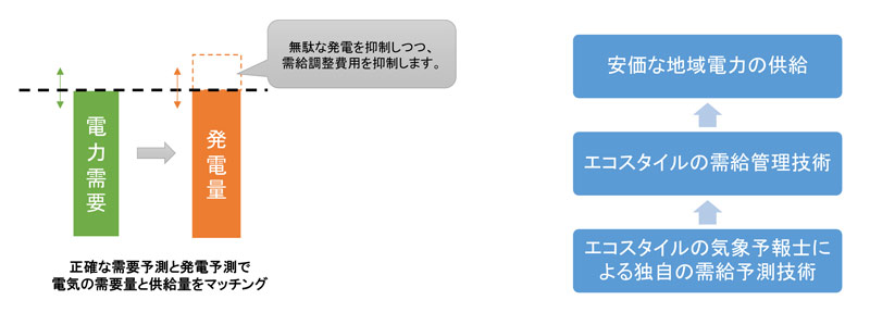 電力マネジメント