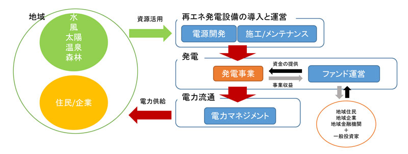 「自給自足プロジェクト」のメリット